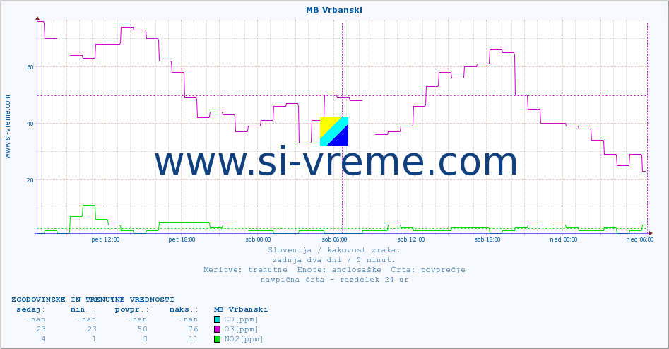 POVPREČJE :: MB Vrbanski :: SO2 | CO | O3 | NO2 :: zadnja dva dni / 5 minut.