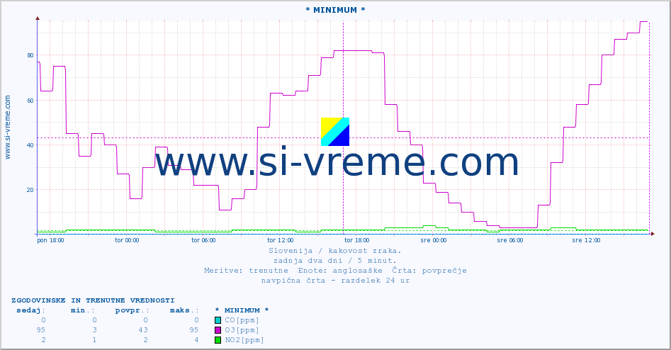 POVPREČJE :: * MINIMUM * :: SO2 | CO | O3 | NO2 :: zadnja dva dni / 5 minut.