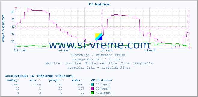 POVPREČJE :: CE bolnica :: SO2 | CO | O3 | NO2 :: zadnja dva dni / 5 minut.