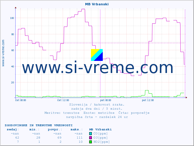 POVPREČJE :: MB Vrbanski :: SO2 | CO | O3 | NO2 :: zadnja dva dni / 5 minut.