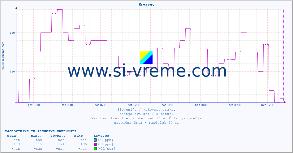 POVPREČJE :: Krvavec :: SO2 | CO | O3 | NO2 :: zadnja dva dni / 5 minut.
