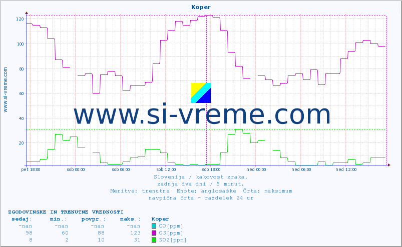 POVPREČJE :: Koper :: SO2 | CO | O3 | NO2 :: zadnja dva dni / 5 minut.