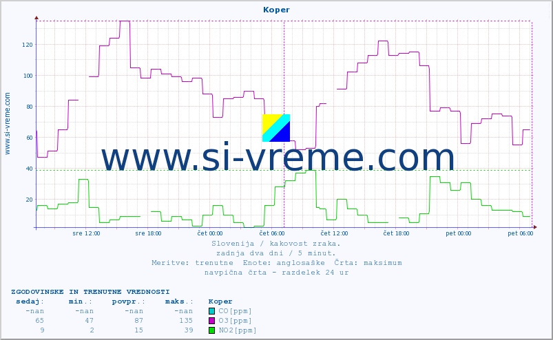 POVPREČJE :: Koper :: SO2 | CO | O3 | NO2 :: zadnja dva dni / 5 minut.