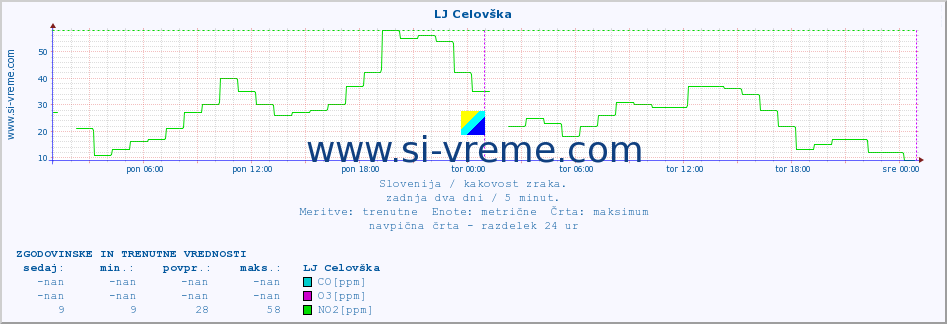 POVPREČJE :: LJ Celovška :: SO2 | CO | O3 | NO2 :: zadnja dva dni / 5 minut.