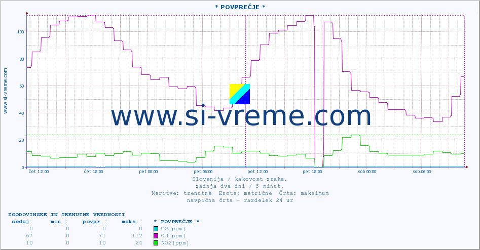 POVPREČJE :: * POVPREČJE * :: SO2 | CO | O3 | NO2 :: zadnja dva dni / 5 minut.