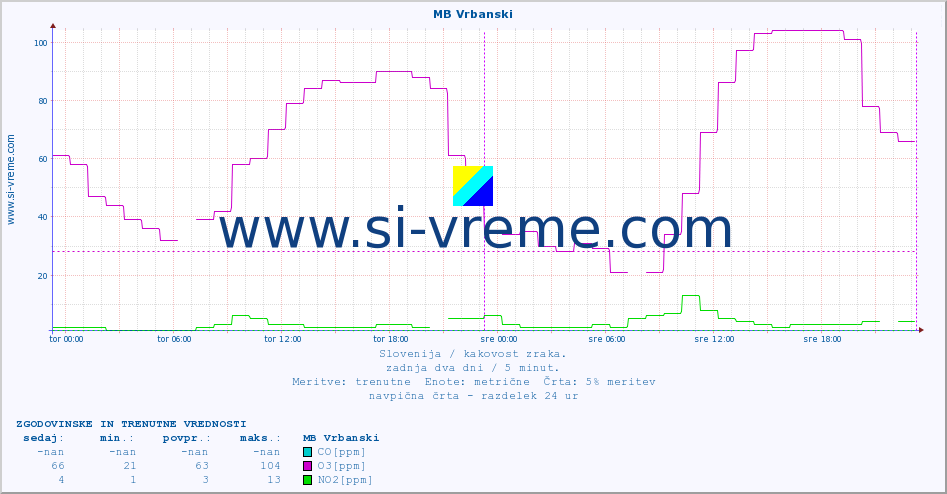 POVPREČJE :: MB Vrbanski :: SO2 | CO | O3 | NO2 :: zadnja dva dni / 5 minut.