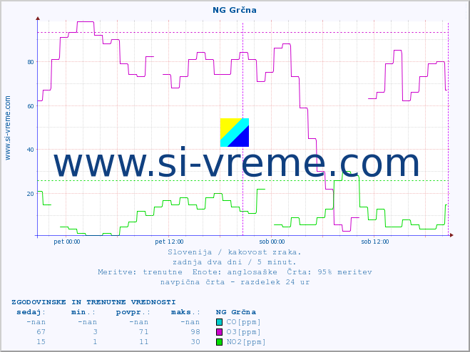 POVPREČJE :: NG Grčna :: SO2 | CO | O3 | NO2 :: zadnja dva dni / 5 minut.