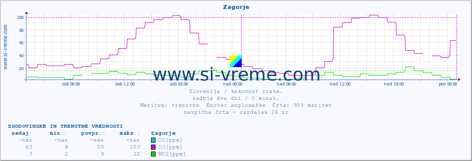 POVPREČJE :: Zagorje :: SO2 | CO | O3 | NO2 :: zadnja dva dni / 5 minut.