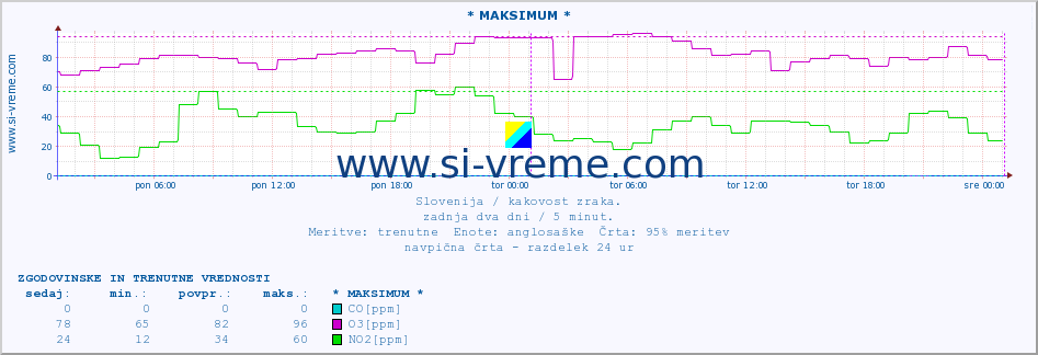 POVPREČJE :: * MAKSIMUM * :: SO2 | CO | O3 | NO2 :: zadnja dva dni / 5 minut.