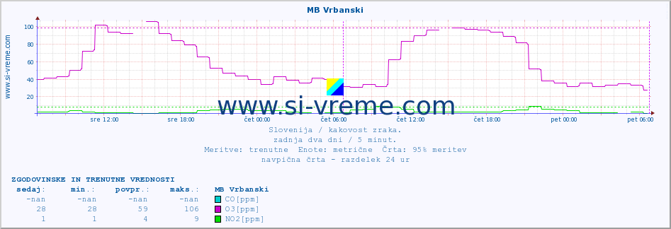 POVPREČJE :: MB Vrbanski :: SO2 | CO | O3 | NO2 :: zadnja dva dni / 5 minut.