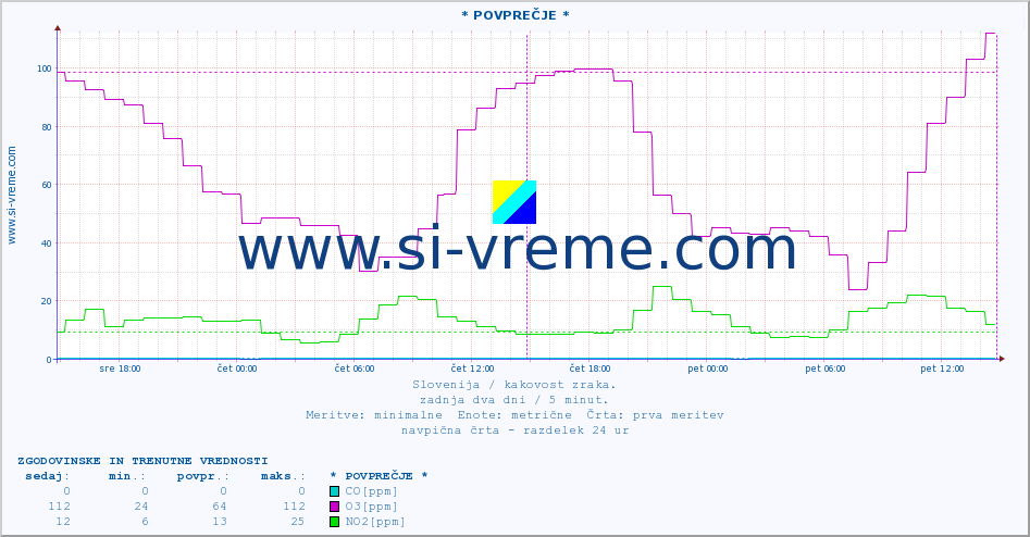 POVPREČJE :: * POVPREČJE * :: SO2 | CO | O3 | NO2 :: zadnja dva dni / 5 minut.