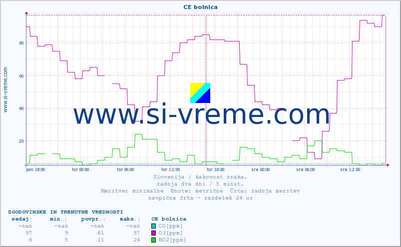 POVPREČJE :: CE bolnica :: SO2 | CO | O3 | NO2 :: zadnja dva dni / 5 minut.