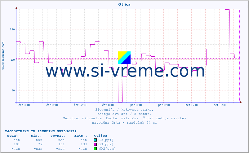 POVPREČJE :: Otlica :: SO2 | CO | O3 | NO2 :: zadnja dva dni / 5 minut.