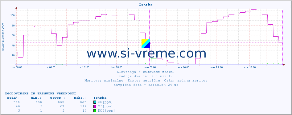 POVPREČJE :: Iskrba :: SO2 | CO | O3 | NO2 :: zadnja dva dni / 5 minut.