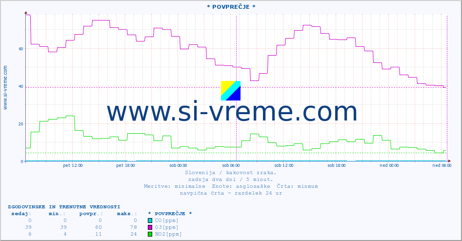 POVPREČJE :: * POVPREČJE * :: SO2 | CO | O3 | NO2 :: zadnja dva dni / 5 minut.