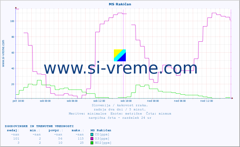 POVPREČJE :: MS Rakičan :: SO2 | CO | O3 | NO2 :: zadnja dva dni / 5 minut.