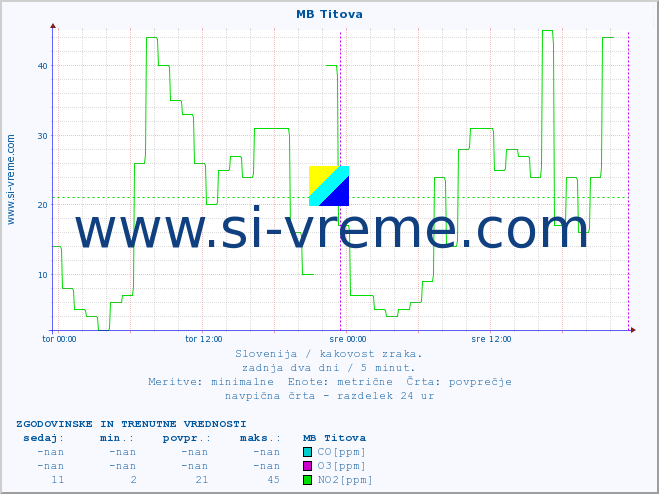 POVPREČJE :: MB Titova :: SO2 | CO | O3 | NO2 :: zadnja dva dni / 5 minut.
