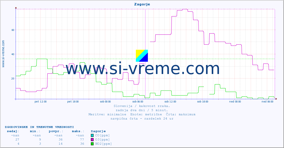 POVPREČJE :: Zagorje :: SO2 | CO | O3 | NO2 :: zadnja dva dni / 5 minut.