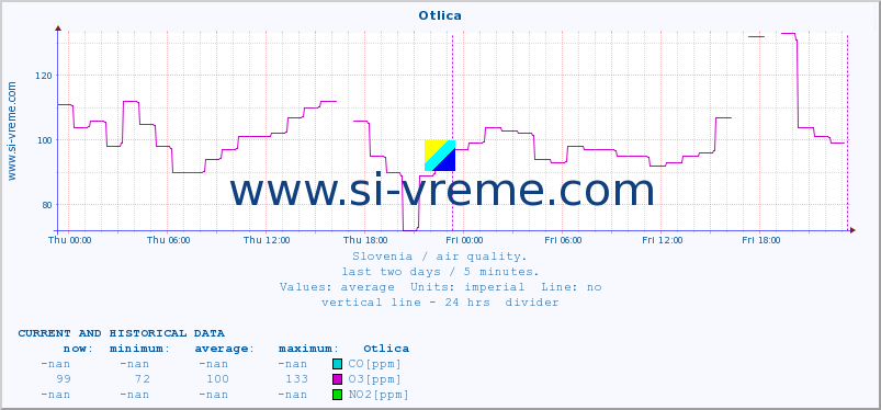  :: Otlica :: SO2 | CO | O3 | NO2 :: last two days / 5 minutes.