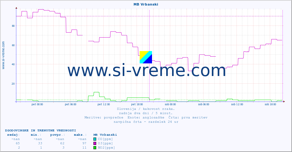 POVPREČJE :: MB Vrbanski :: SO2 | CO | O3 | NO2 :: zadnja dva dni / 5 minut.