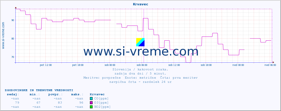 POVPREČJE :: Krvavec :: SO2 | CO | O3 | NO2 :: zadnja dva dni / 5 minut.