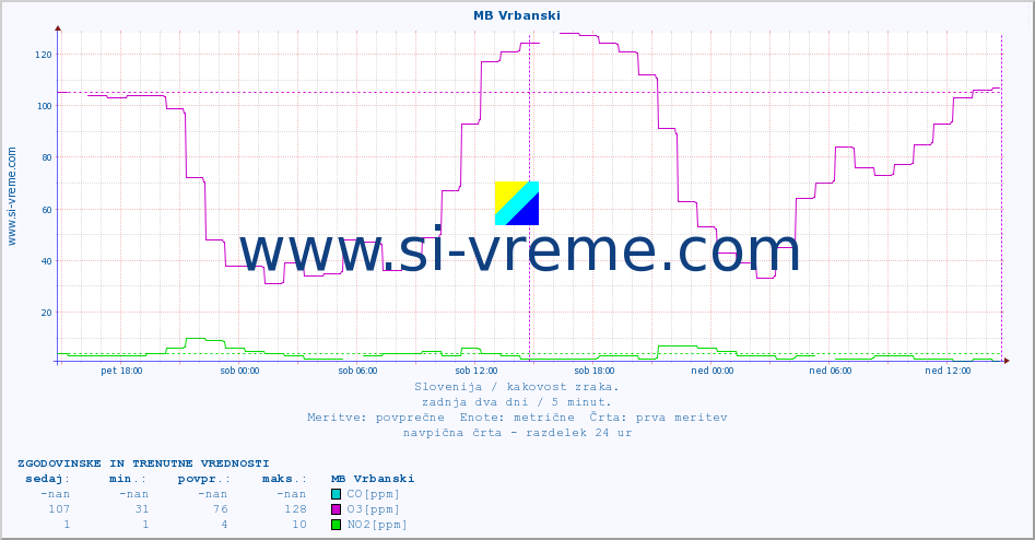 POVPREČJE :: MB Vrbanski :: SO2 | CO | O3 | NO2 :: zadnja dva dni / 5 minut.
