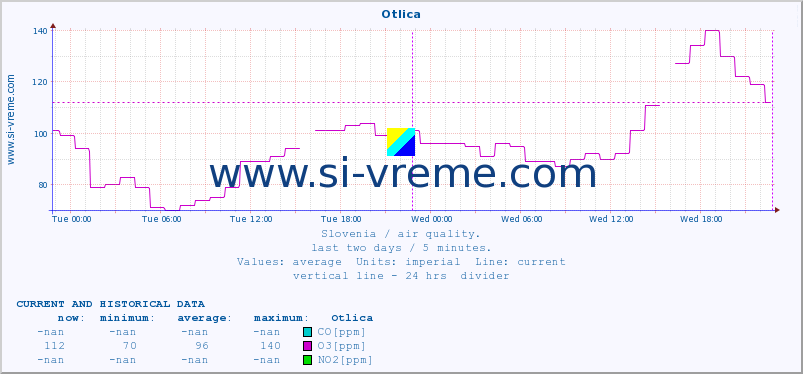  :: Otlica :: SO2 | CO | O3 | NO2 :: last two days / 5 minutes.