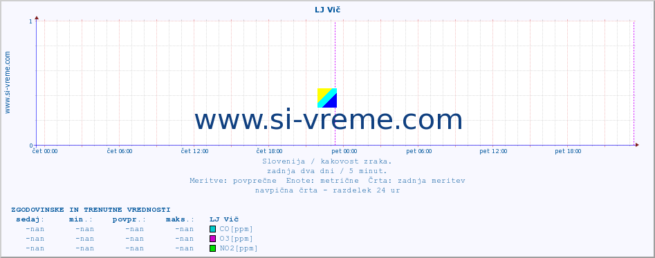 POVPREČJE :: LJ Vič :: SO2 | CO | O3 | NO2 :: zadnja dva dni / 5 minut.