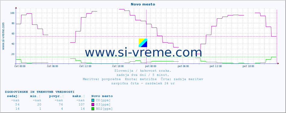 POVPREČJE :: Novo mesto :: SO2 | CO | O3 | NO2 :: zadnja dva dni / 5 minut.