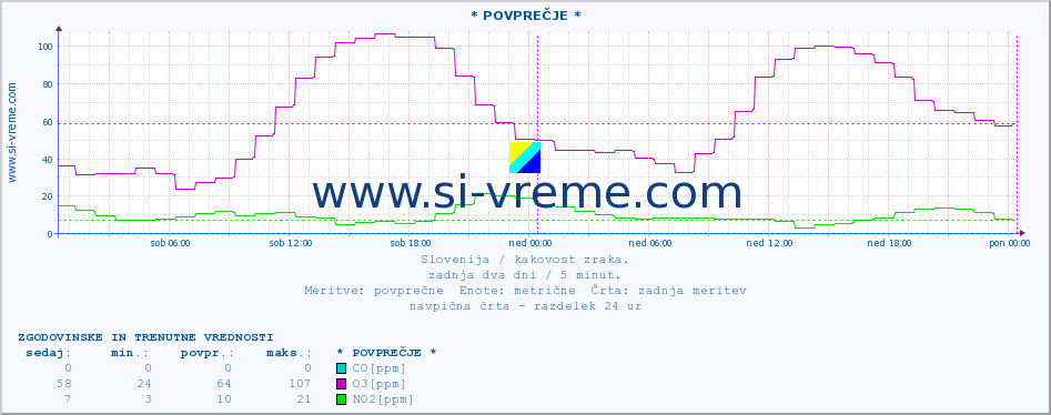 POVPREČJE :: * POVPREČJE * :: SO2 | CO | O3 | NO2 :: zadnja dva dni / 5 minut.