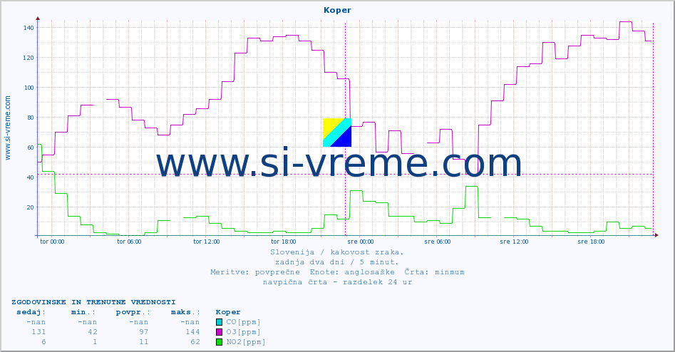 POVPREČJE :: Koper :: SO2 | CO | O3 | NO2 :: zadnja dva dni / 5 minut.