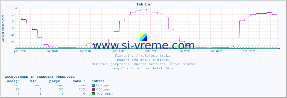 POVPREČJE :: Iskrba :: SO2 | CO | O3 | NO2 :: zadnja dva dni / 5 minut.