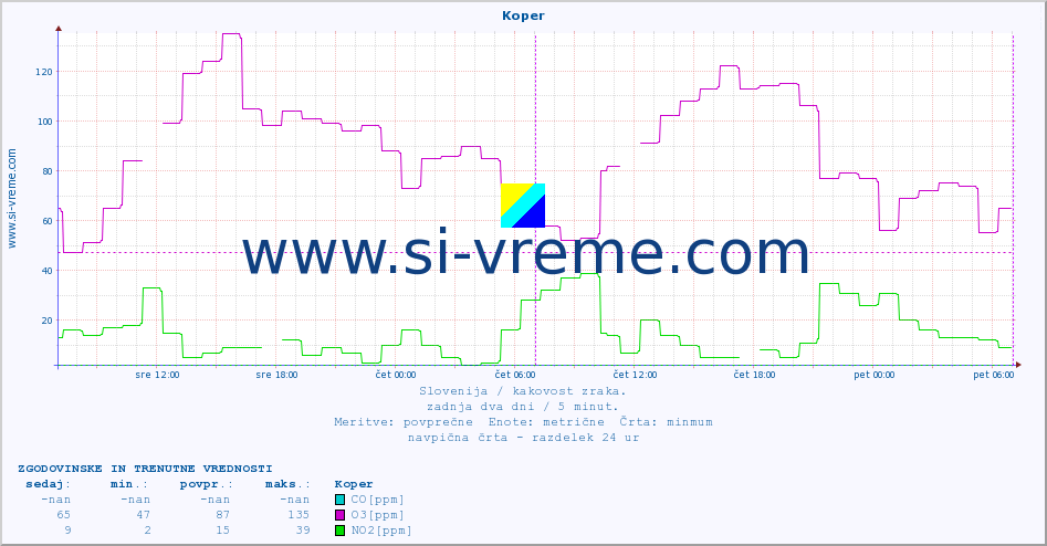 POVPREČJE :: Koper :: SO2 | CO | O3 | NO2 :: zadnja dva dni / 5 minut.