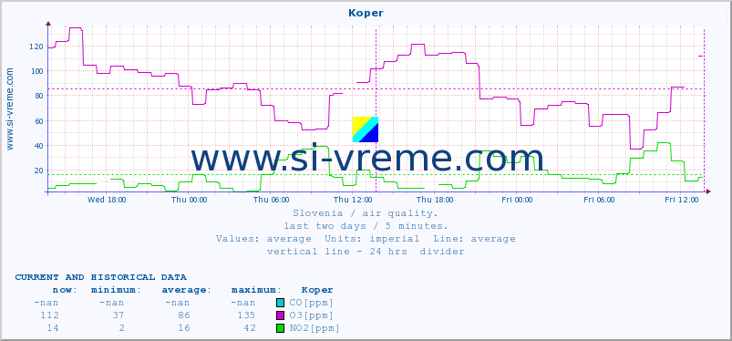  :: Koper :: SO2 | CO | O3 | NO2 :: last two days / 5 minutes.