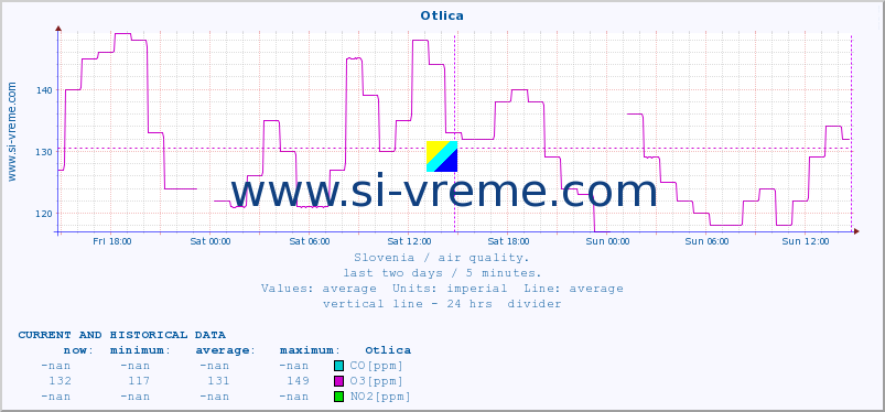  :: Otlica :: SO2 | CO | O3 | NO2 :: last two days / 5 minutes.