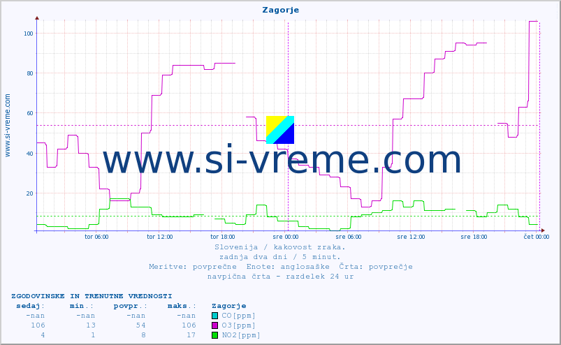 POVPREČJE :: Zagorje :: SO2 | CO | O3 | NO2 :: zadnja dva dni / 5 minut.