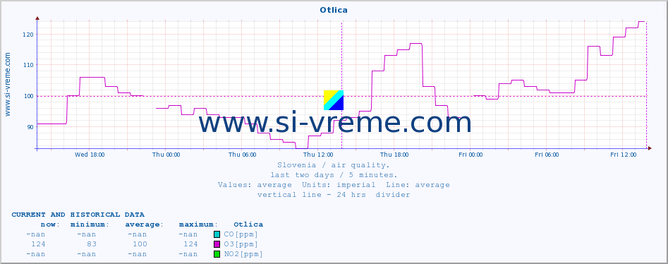  :: Otlica :: SO2 | CO | O3 | NO2 :: last two days / 5 minutes.