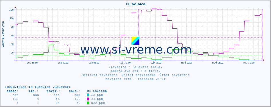 POVPREČJE :: CE bolnica :: SO2 | CO | O3 | NO2 :: zadnja dva dni / 5 minut.