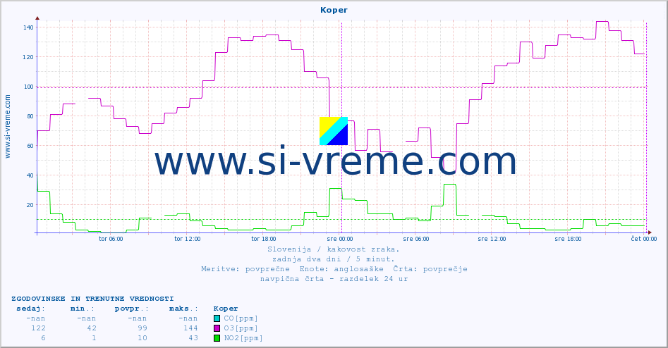 POVPREČJE :: Koper :: SO2 | CO | O3 | NO2 :: zadnja dva dni / 5 minut.