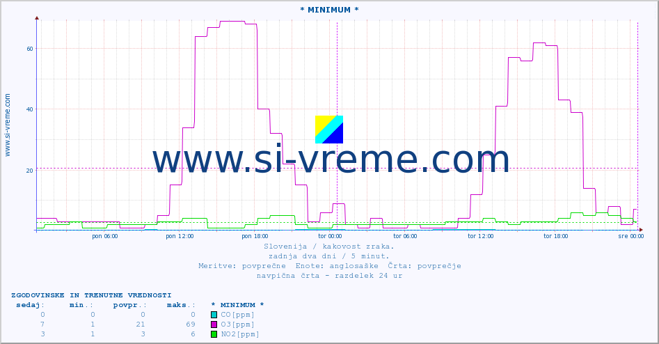 POVPREČJE :: * MINIMUM * :: SO2 | CO | O3 | NO2 :: zadnja dva dni / 5 minut.