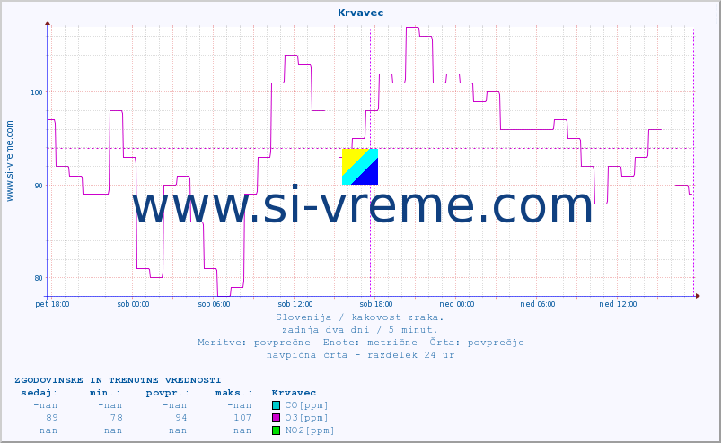 POVPREČJE :: Krvavec :: SO2 | CO | O3 | NO2 :: zadnja dva dni / 5 minut.