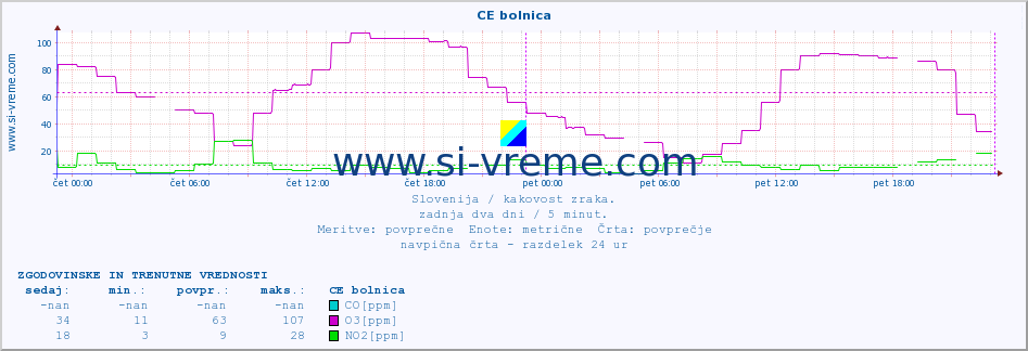 POVPREČJE :: CE bolnica :: SO2 | CO | O3 | NO2 :: zadnja dva dni / 5 minut.