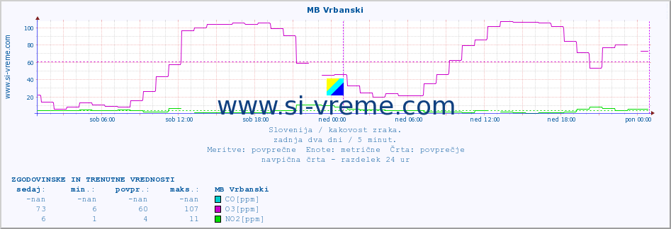 POVPREČJE :: MB Vrbanski :: SO2 | CO | O3 | NO2 :: zadnja dva dni / 5 minut.