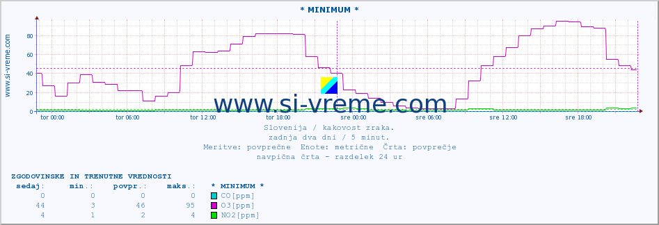 POVPREČJE :: * MINIMUM * :: SO2 | CO | O3 | NO2 :: zadnja dva dni / 5 minut.