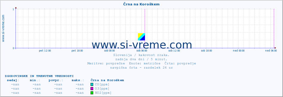 POVPREČJE :: Črna na Koroškem :: SO2 | CO | O3 | NO2 :: zadnja dva dni / 5 minut.