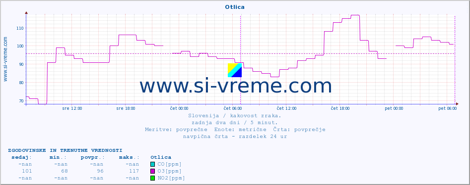 POVPREČJE :: Otlica :: SO2 | CO | O3 | NO2 :: zadnja dva dni / 5 minut.