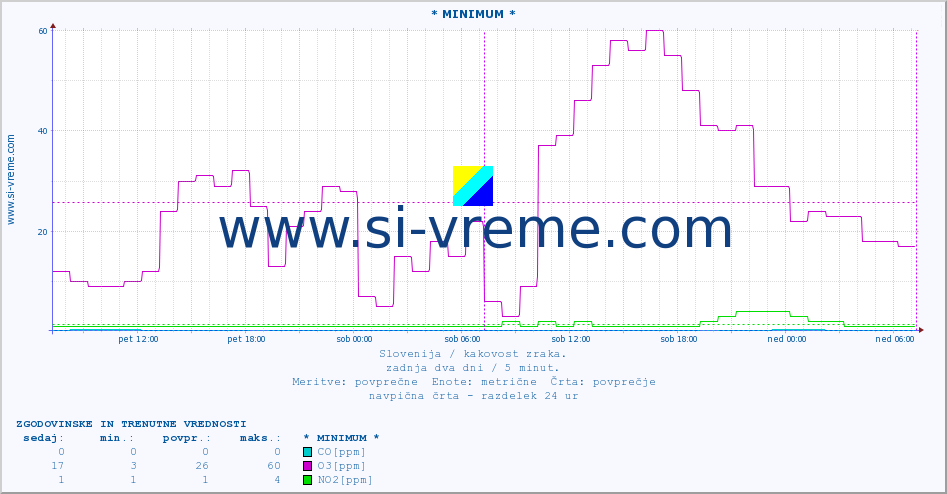 POVPREČJE :: * MINIMUM * :: SO2 | CO | O3 | NO2 :: zadnja dva dni / 5 minut.