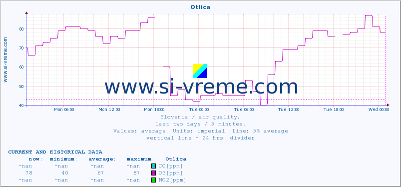  :: Otlica :: SO2 | CO | O3 | NO2 :: last two days / 5 minutes.