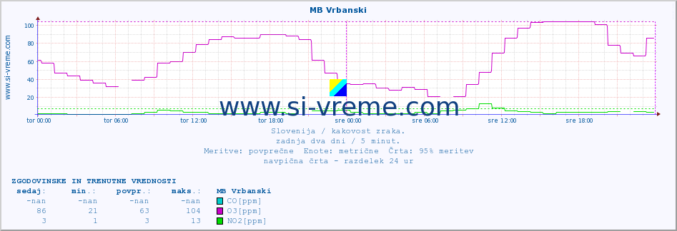 POVPREČJE :: MB Vrbanski :: SO2 | CO | O3 | NO2 :: zadnja dva dni / 5 minut.