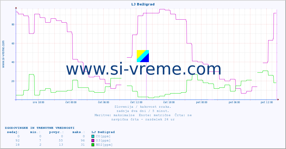 POVPREČJE :: LJ Bežigrad :: SO2 | CO | O3 | NO2 :: zadnja dva dni / 5 minut.
